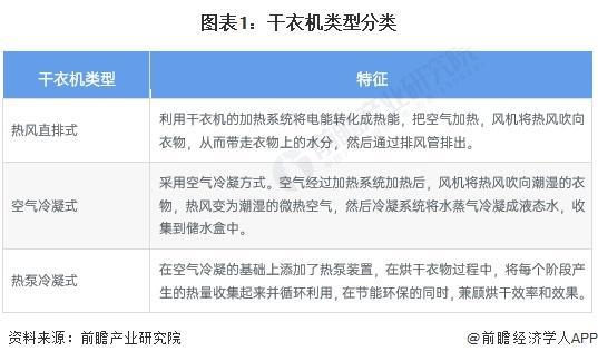 029年全球及中国干衣机行业发展分析尊龙凯时链接「行业前瞻」2024-2(图4)