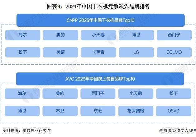 029年全球及中国干衣机行业发展分析尊龙凯时链接「行业前瞻」2024-2(图3)