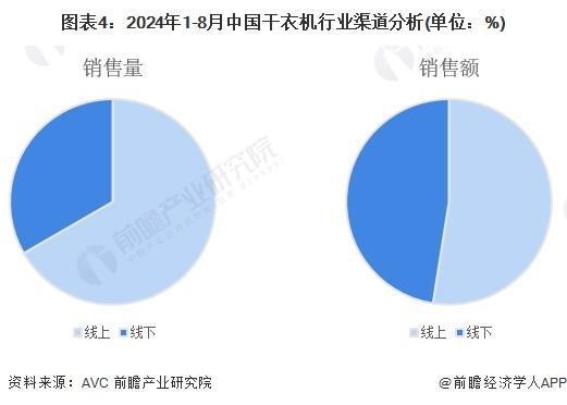 029年全球及中国干衣机行业发展分析尊龙凯时链接「行业前瞻」2024-2