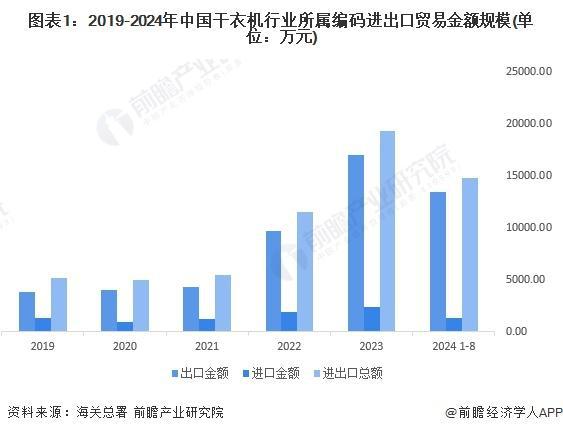 029年全球及中国干衣机行业发展分析尊龙凯时链接「行业前瞻」2024-2(图2)