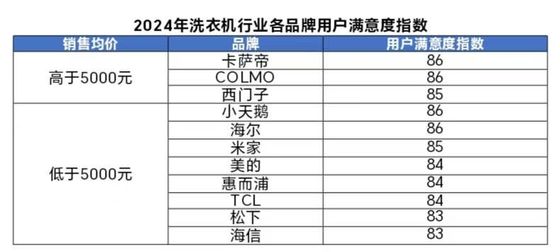 年洗衣机行业用户满意度指数创历史新高尊龙AG网站中国质量协会：2024